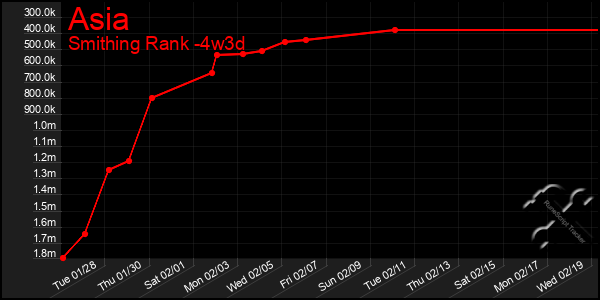 Last 31 Days Graph of Asia