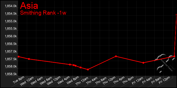 Last 7 Days Graph of Asia