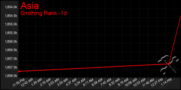 Last 24 Hours Graph of Asia