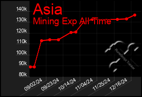 Total Graph of Asia