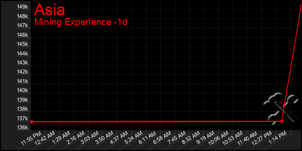 Last 24 Hours Graph of Asia