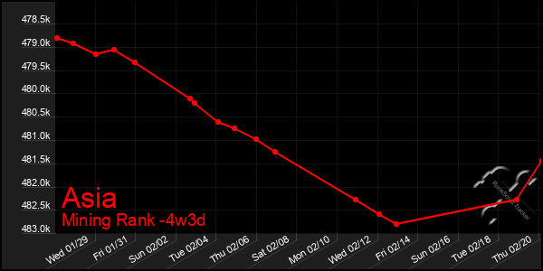 Last 31 Days Graph of Asia