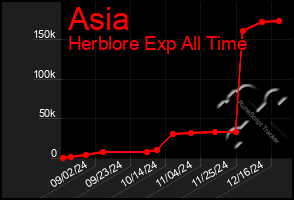 Total Graph of Asia