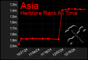 Total Graph of Asia