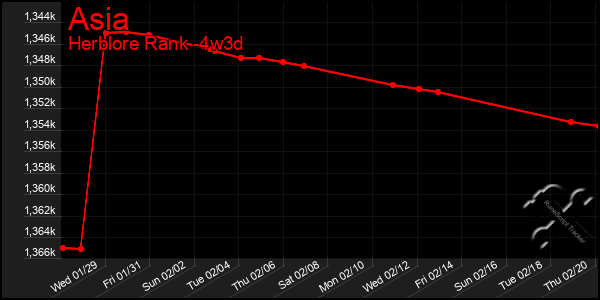 Last 31 Days Graph of Asia