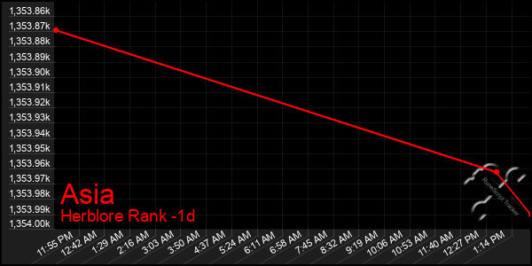 Last 24 Hours Graph of Asia