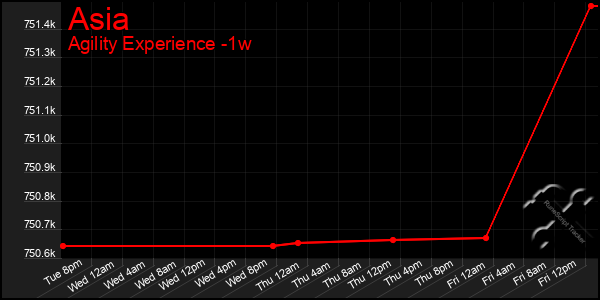 Last 7 Days Graph of Asia