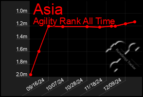 Total Graph of Asia