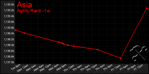 Last 7 Days Graph of Asia