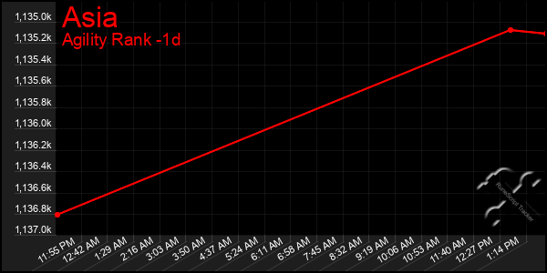 Last 24 Hours Graph of Asia