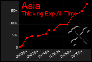 Total Graph of Asia