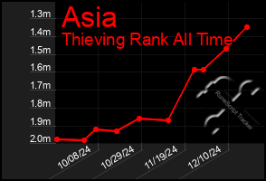 Total Graph of Asia