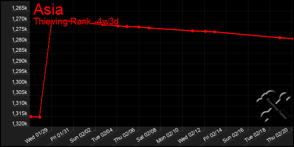 Last 31 Days Graph of Asia