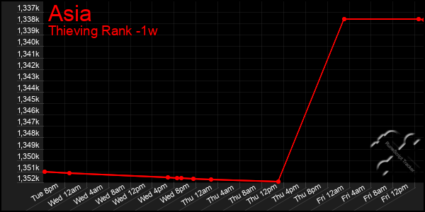 Last 7 Days Graph of Asia