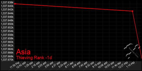 Last 24 Hours Graph of Asia