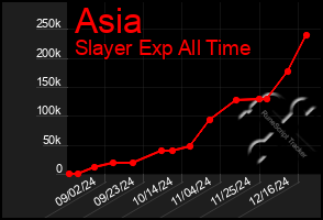 Total Graph of Asia