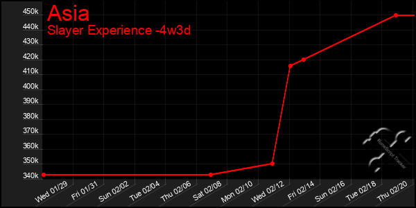 Last 31 Days Graph of Asia