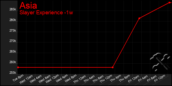 Last 7 Days Graph of Asia