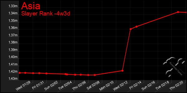 Last 31 Days Graph of Asia