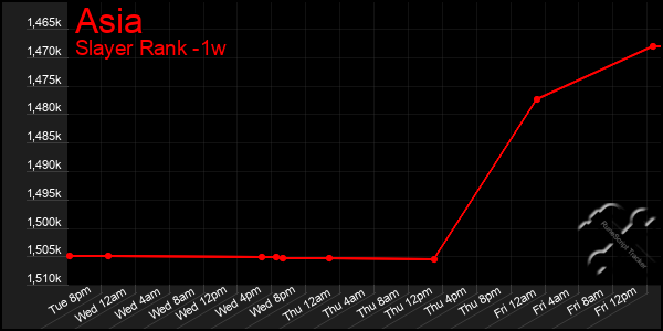 Last 7 Days Graph of Asia