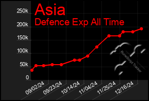 Total Graph of Asia