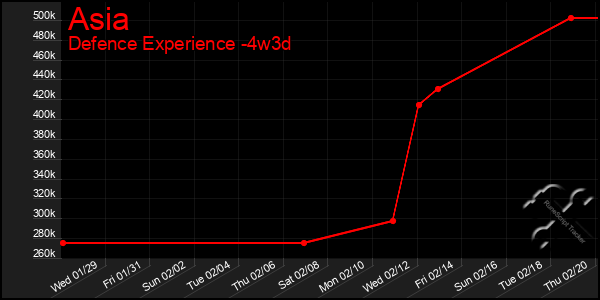 Last 31 Days Graph of Asia