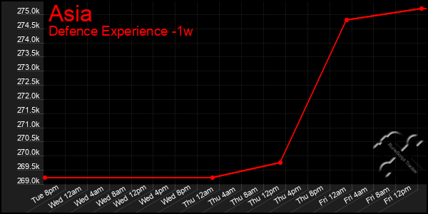 Last 7 Days Graph of Asia