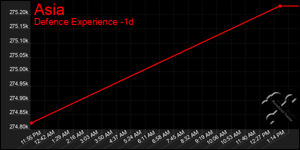 Last 24 Hours Graph of Asia