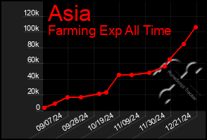 Total Graph of Asia