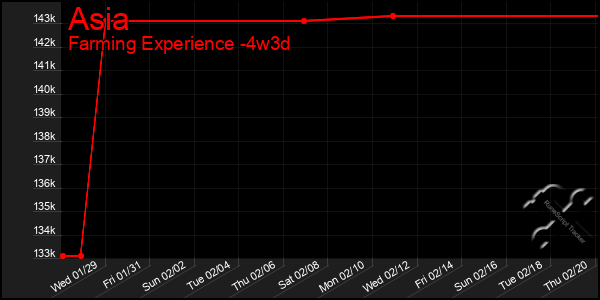 Last 31 Days Graph of Asia