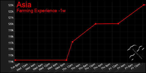 Last 7 Days Graph of Asia