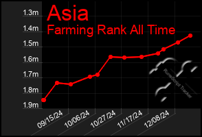 Total Graph of Asia