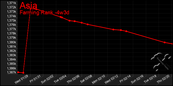 Last 31 Days Graph of Asia