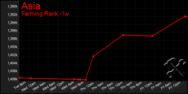 Last 7 Days Graph of Asia