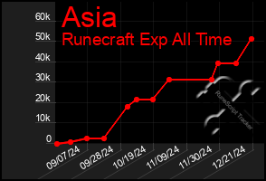 Total Graph of Asia