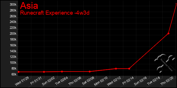 Last 31 Days Graph of Asia