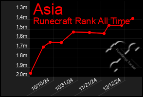 Total Graph of Asia