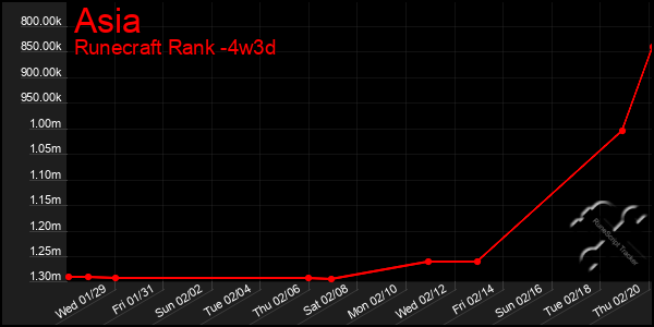 Last 31 Days Graph of Asia