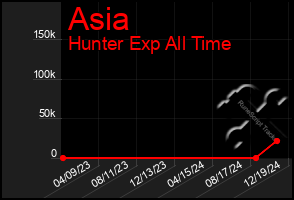 Total Graph of Asia