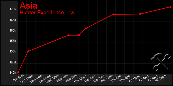 Last 7 Days Graph of Asia