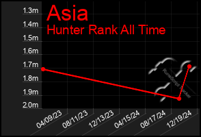 Total Graph of Asia