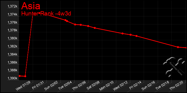 Last 31 Days Graph of Asia