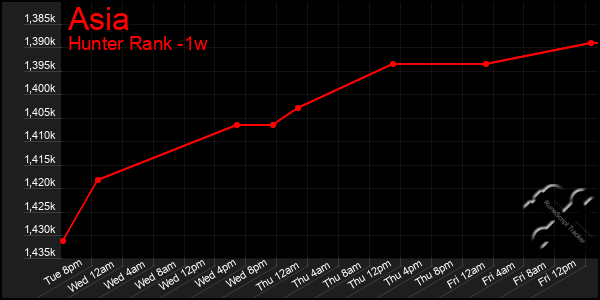 Last 7 Days Graph of Asia