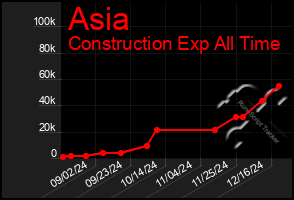 Total Graph of Asia