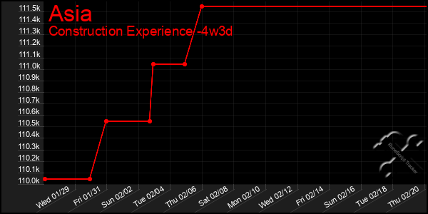 Last 31 Days Graph of Asia