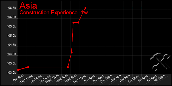 Last 7 Days Graph of Asia