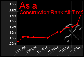 Total Graph of Asia