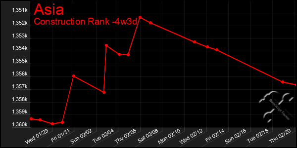 Last 31 Days Graph of Asia