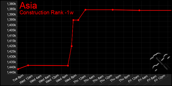 Last 7 Days Graph of Asia