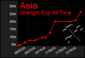 Total Graph of Asia